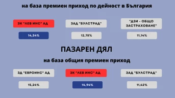 ЗК „Лев Инс“ АД е лидер на застрахователния пазар в България